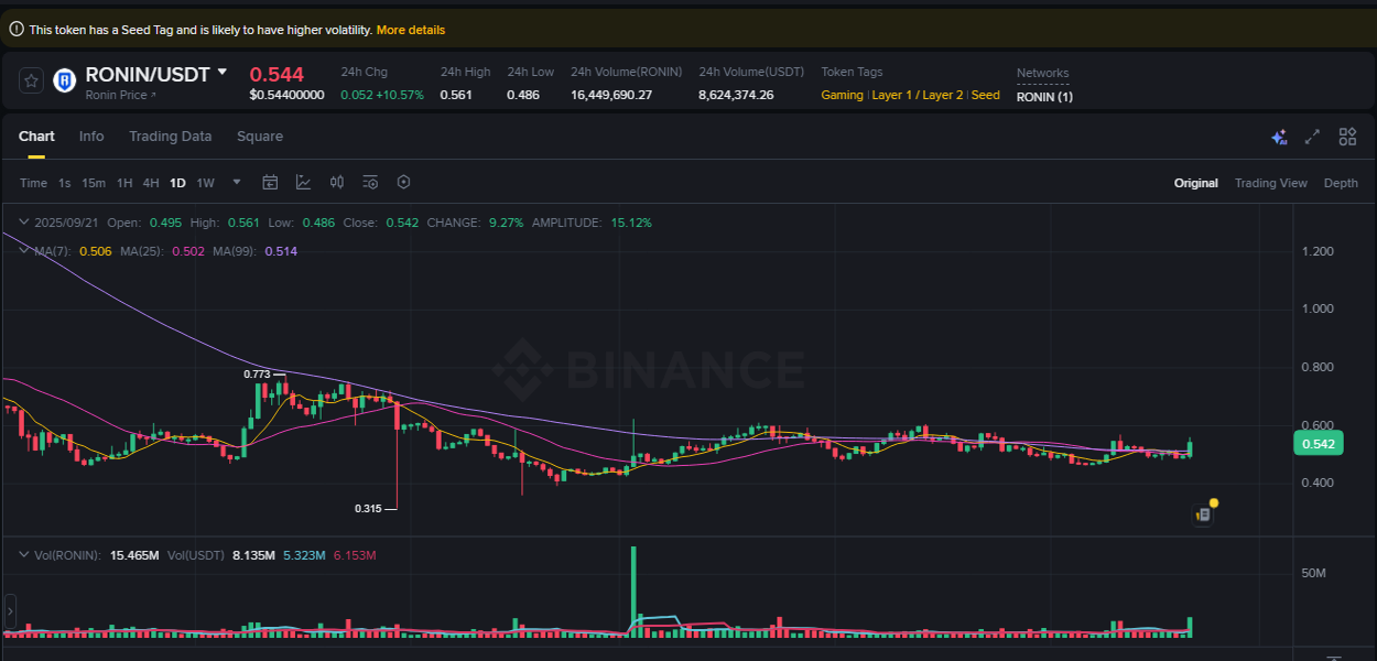Real-time report of RONIN pump on Binance, 21 September 2025, 15:30