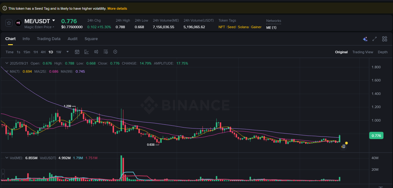 Crypto trading report: ME pump on Binance, 21 September 2025, 16:09