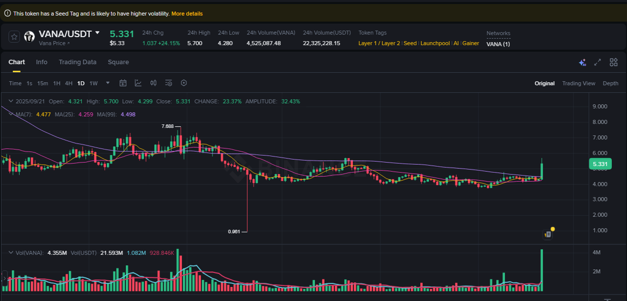 Market movement report: VANA on Binance at 21 September 2025, 16:12