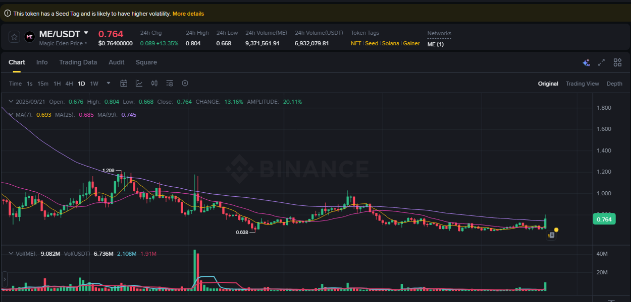 Analysis of ME pump activity on Binance at 21 September 2025, 16:20