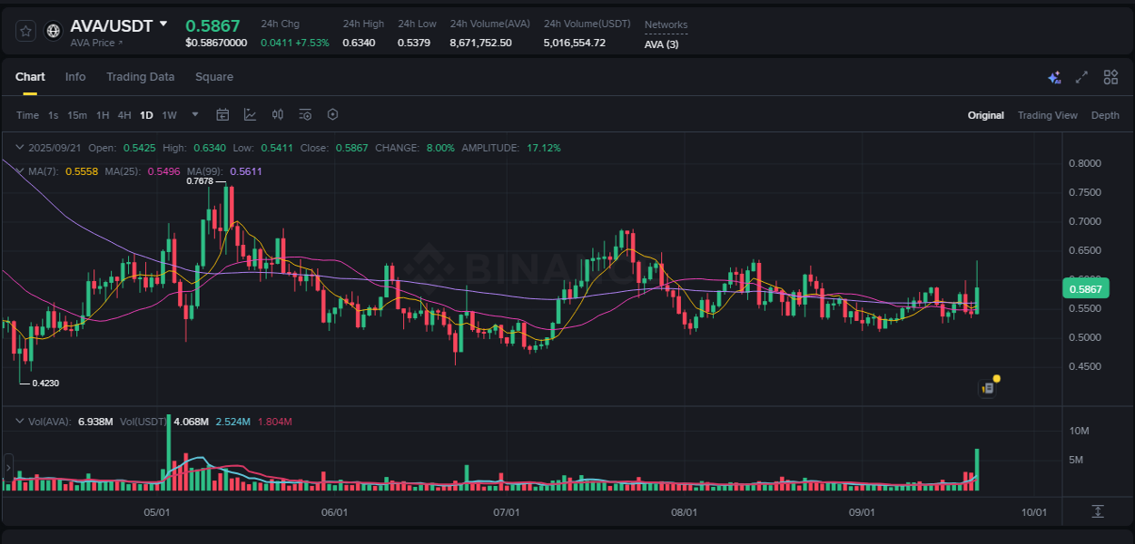 AVA trading report showing pump trends on Binance, 21 September 2025, 16:31