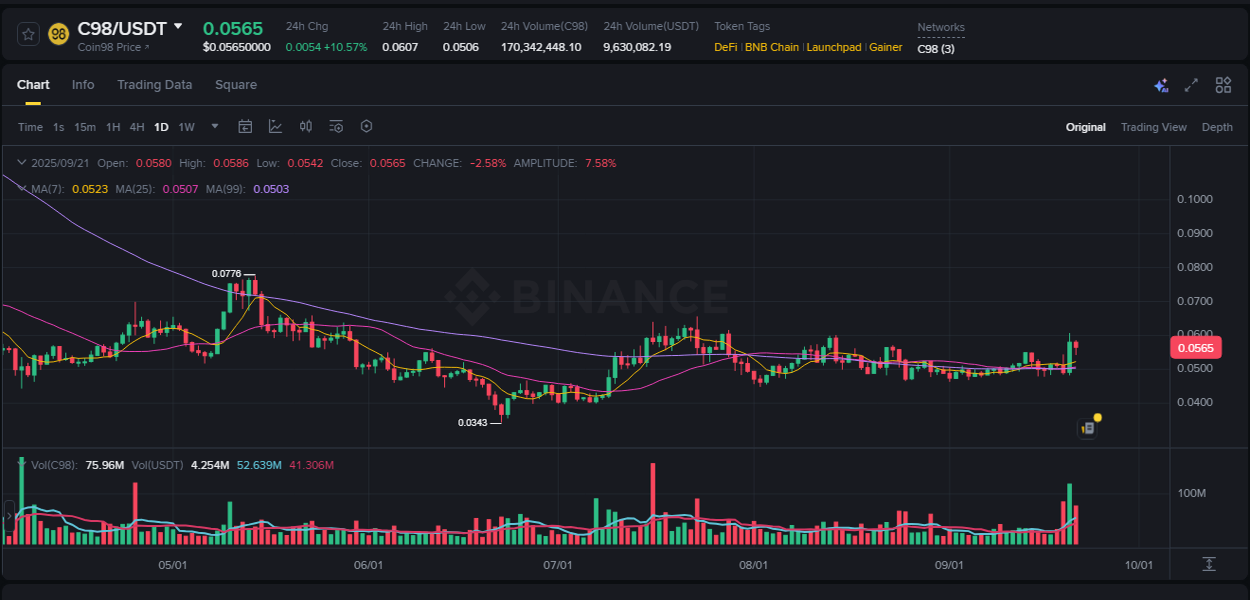 Binance pump overview for C98, captured at 21 September 2025, 16:50