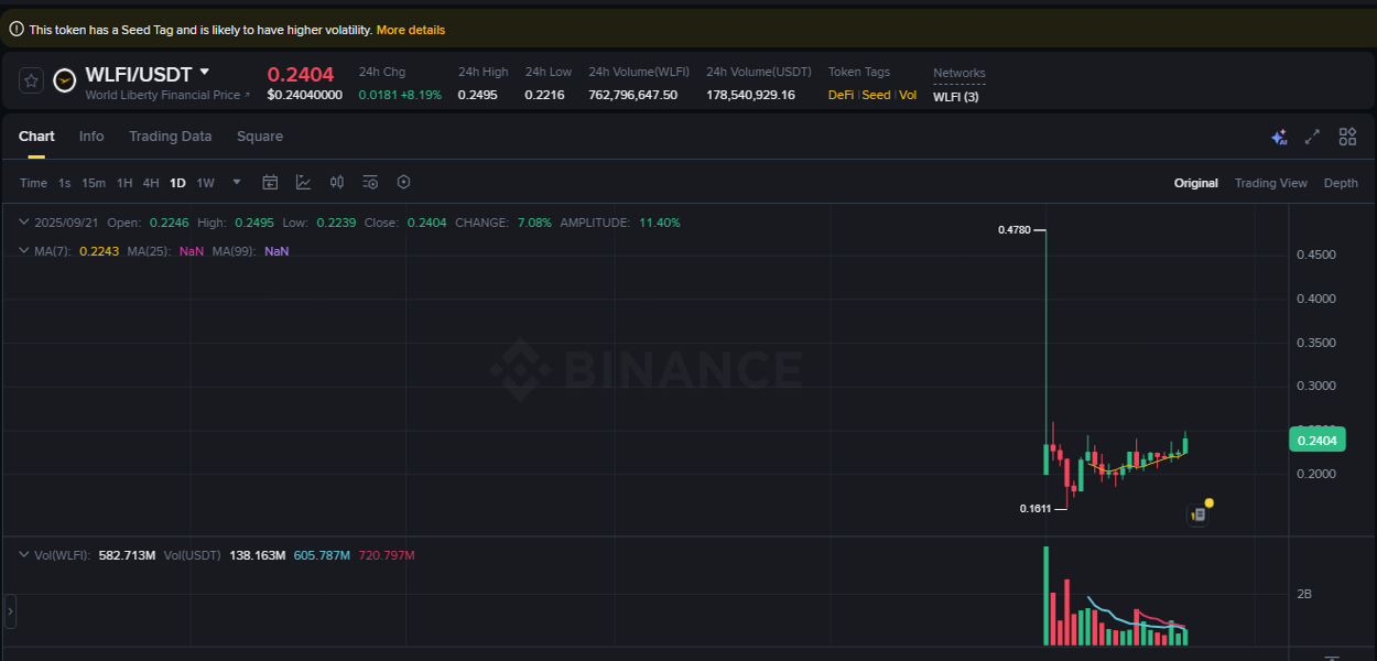 Detailed analysis of WLFI's price surge on Binance, 21 September 2025, 16:52
