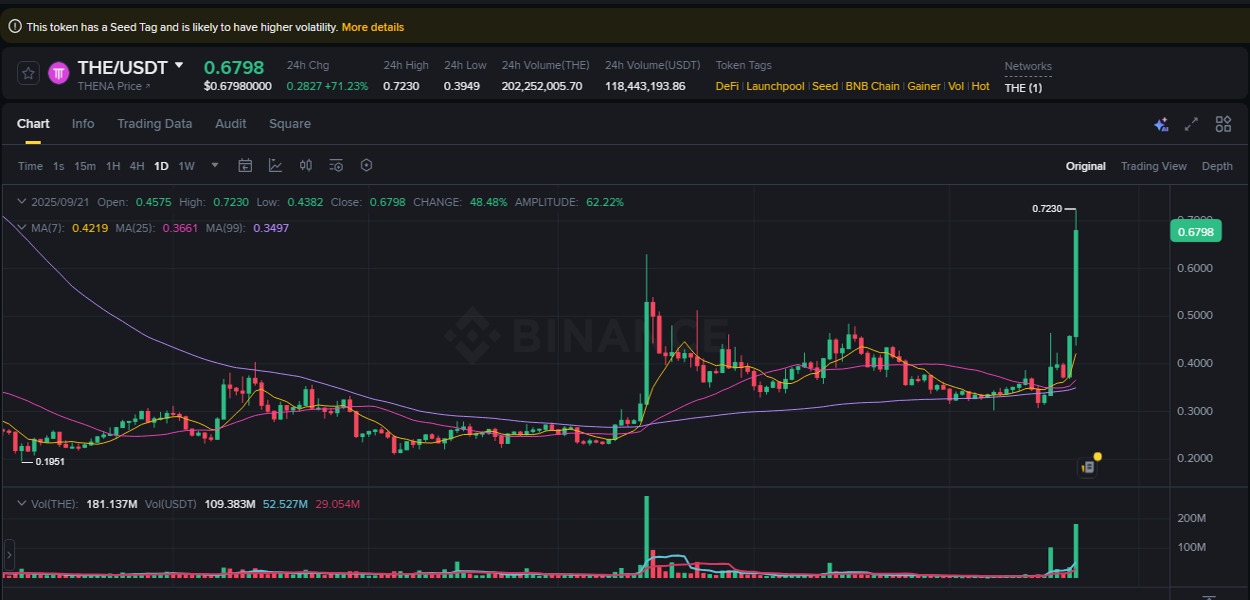 Crypto market report: THE pump on Binance, 21 September 2025, 17:36