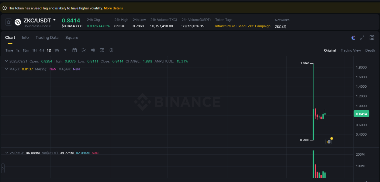 Binance trading data for ZKC pump, 21 September 2025, 17:51