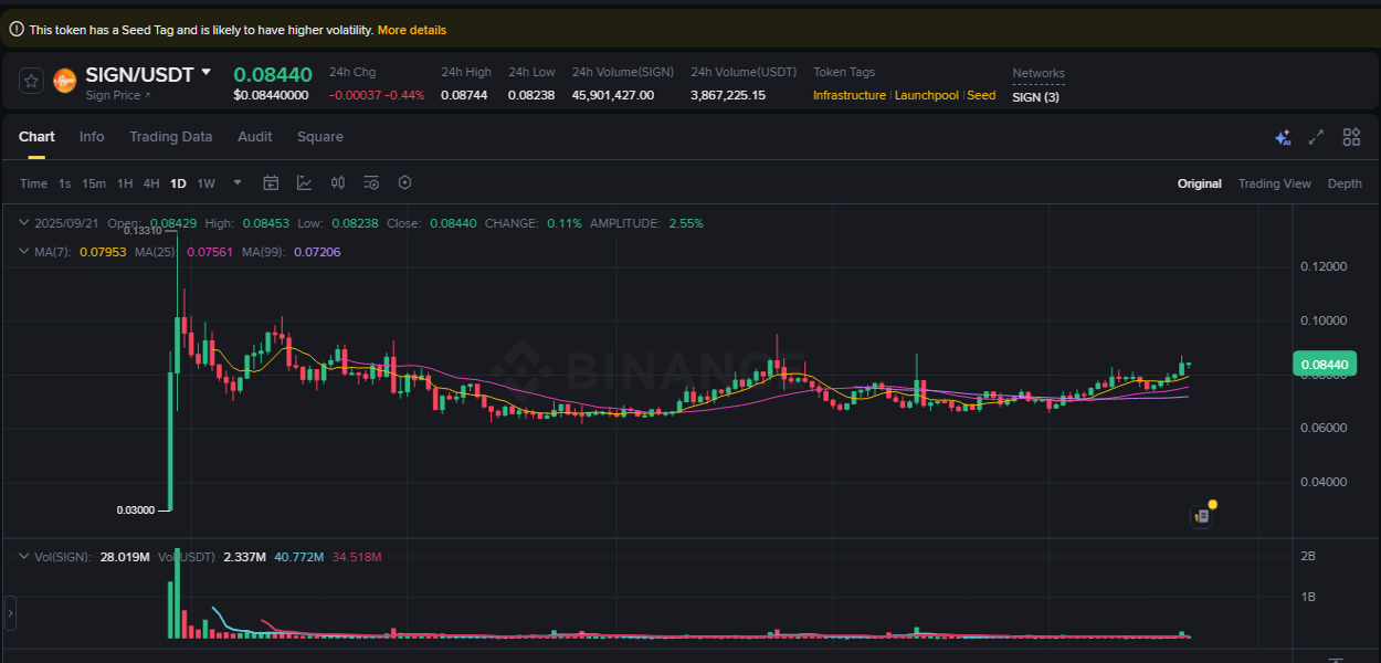 Market trend analysis: SIGN pump on Binance at 21 September 2025, 17:57
