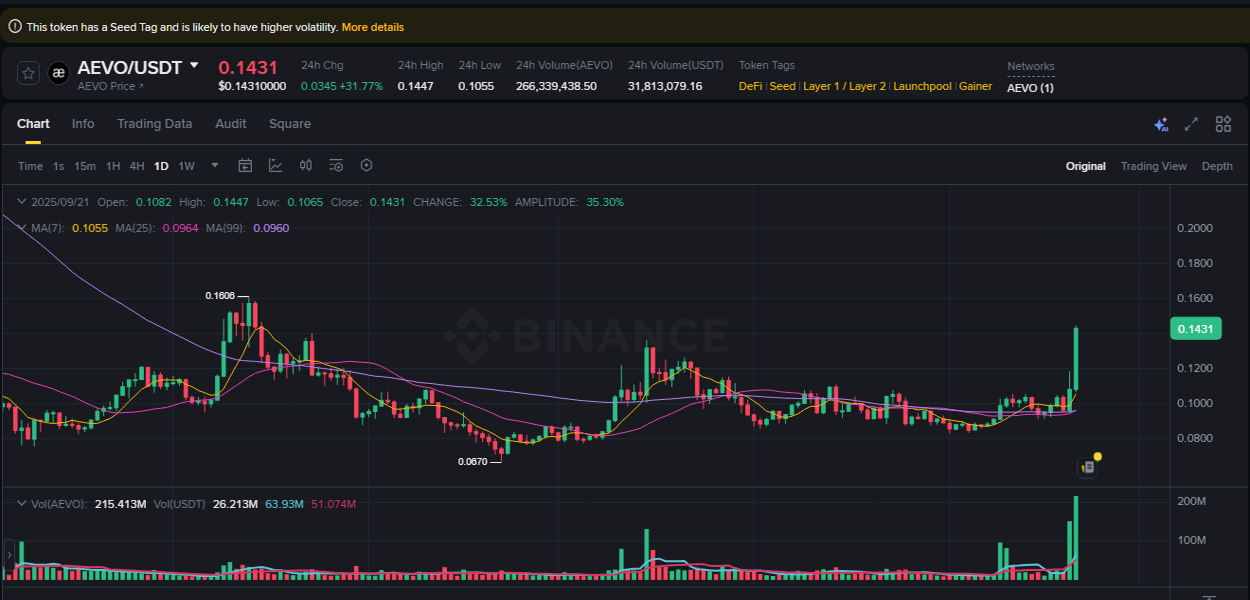 Trading data insight: AEVO pump report from Binance, 21 September 2025, 19:16