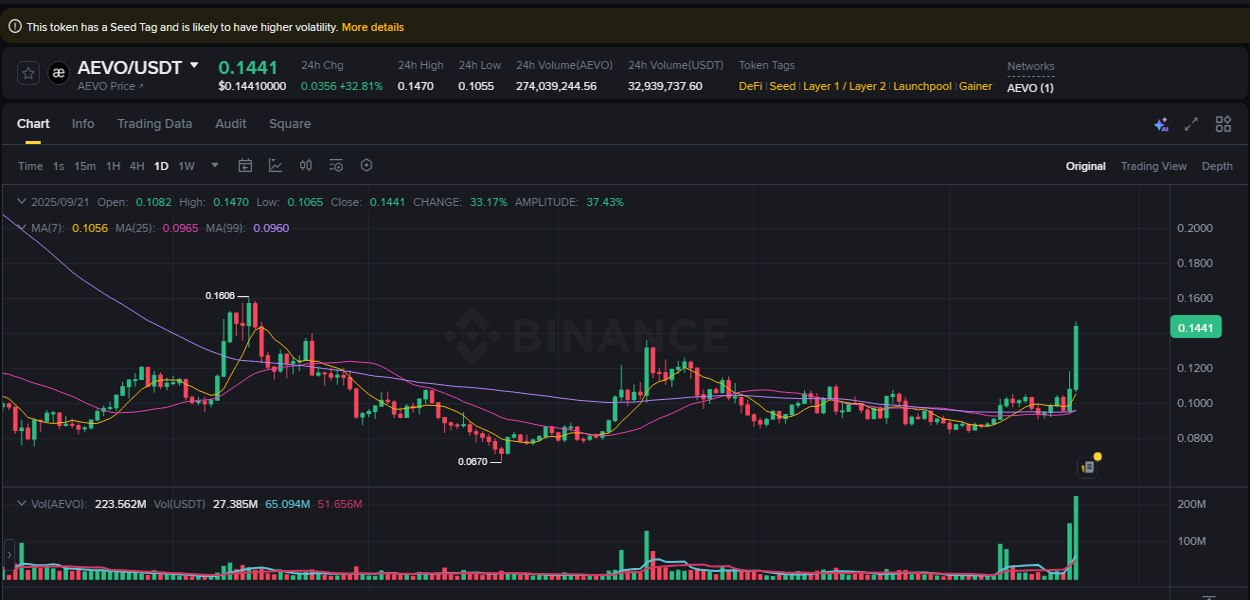 Crypto price movement update: AEVO on Binance, 21 September 2025, 19:19