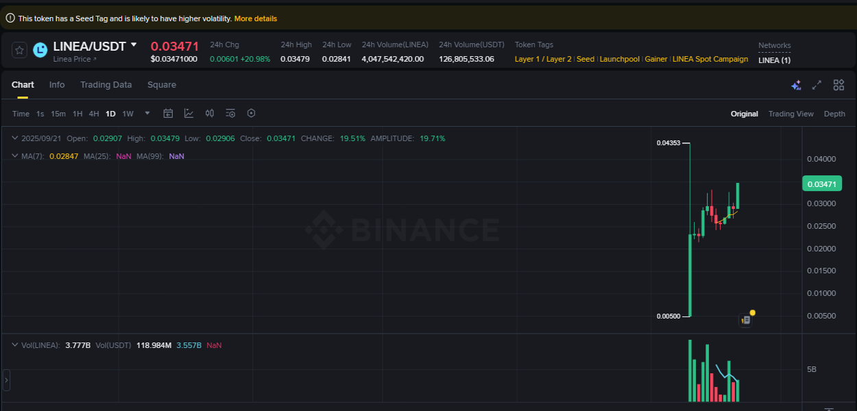Binance pump statistics for LINEA at 21 September 2025, 22:05
