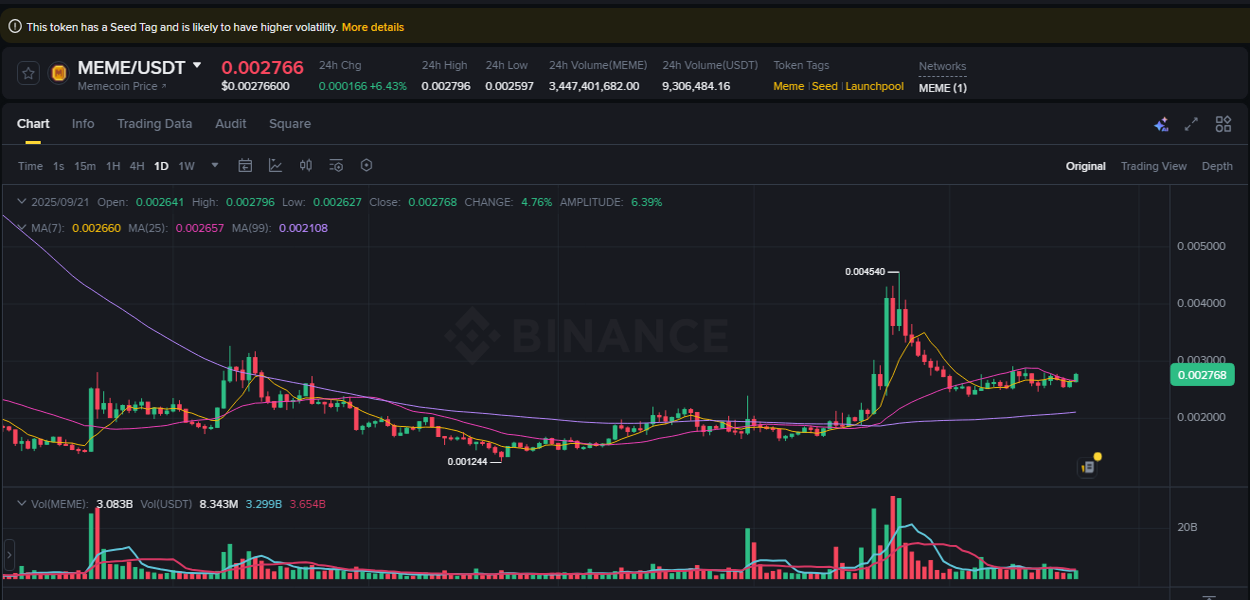 Live report of MEME pump on Binance, 21 September 2025, 22:52