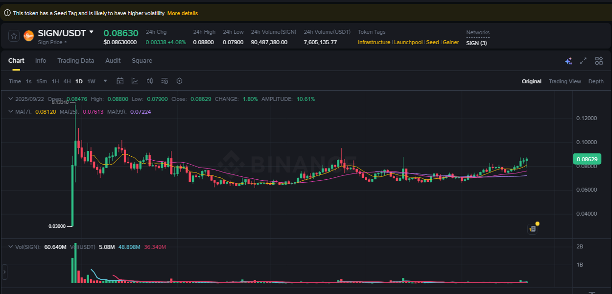 Report of SIGN pump on Binance at 22 September 2025, 10:33