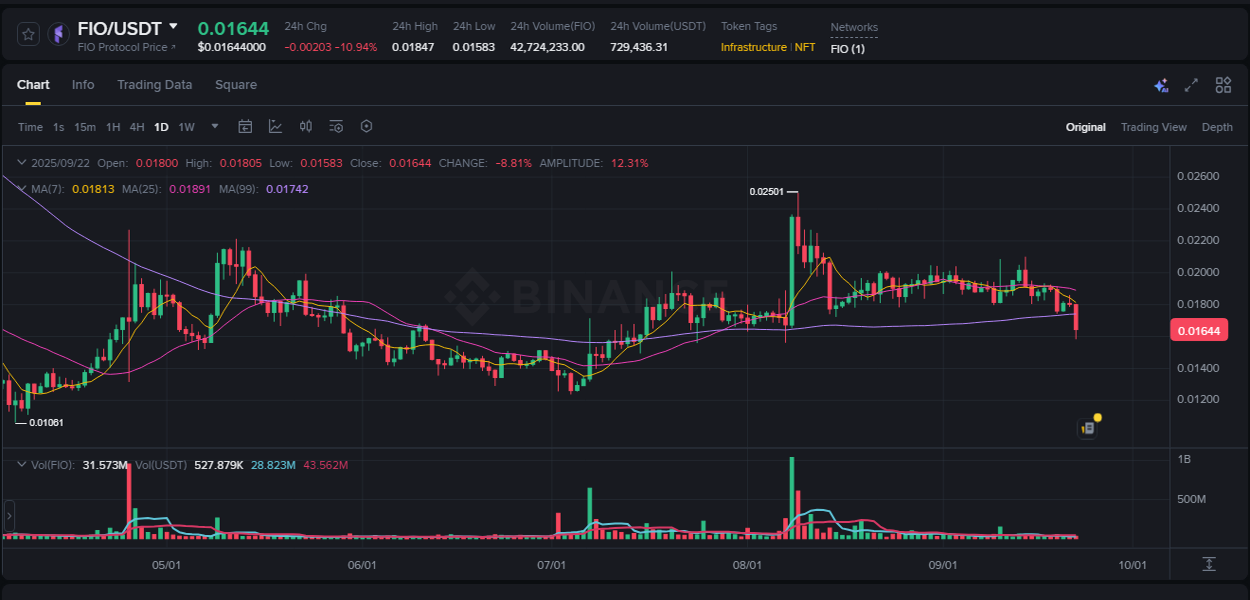 FIO price surge report from Binance, timestamp: 22 September 2025, 10:35
