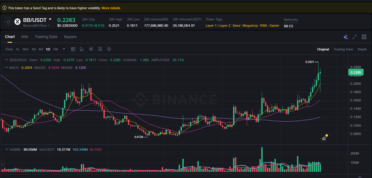 Binance pump report for BB on 22 September 2025, 11:27