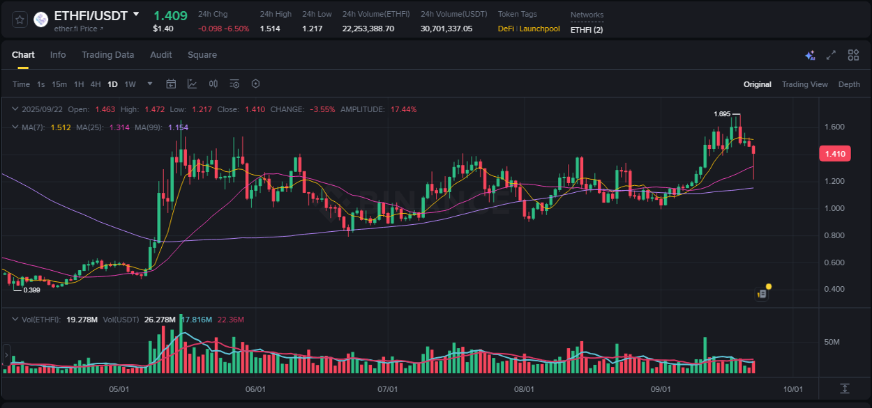 Crypto pump report: ETHFI on Binance, 22 September 2025, 16:55