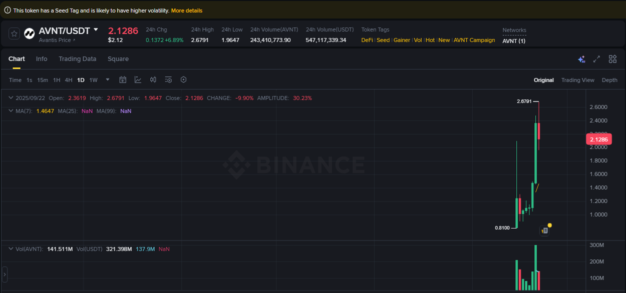 Market analysis: AVNT pump on Binance at 22 September 2025, 16:58