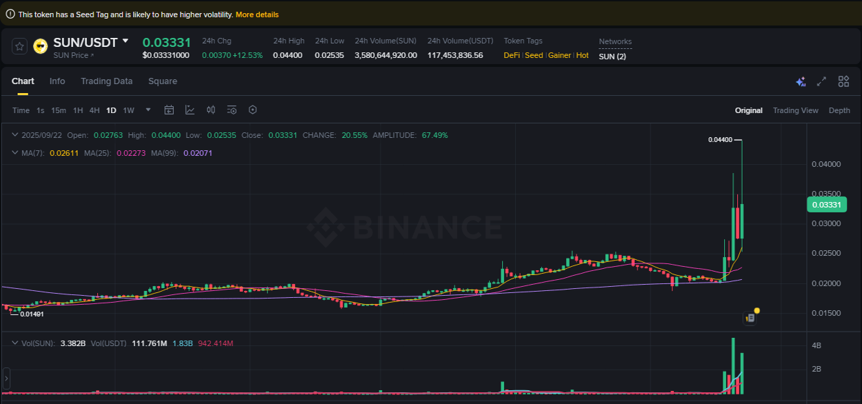 Trading insight: SUN pump report from Binance, 22 September 2025, 17:39