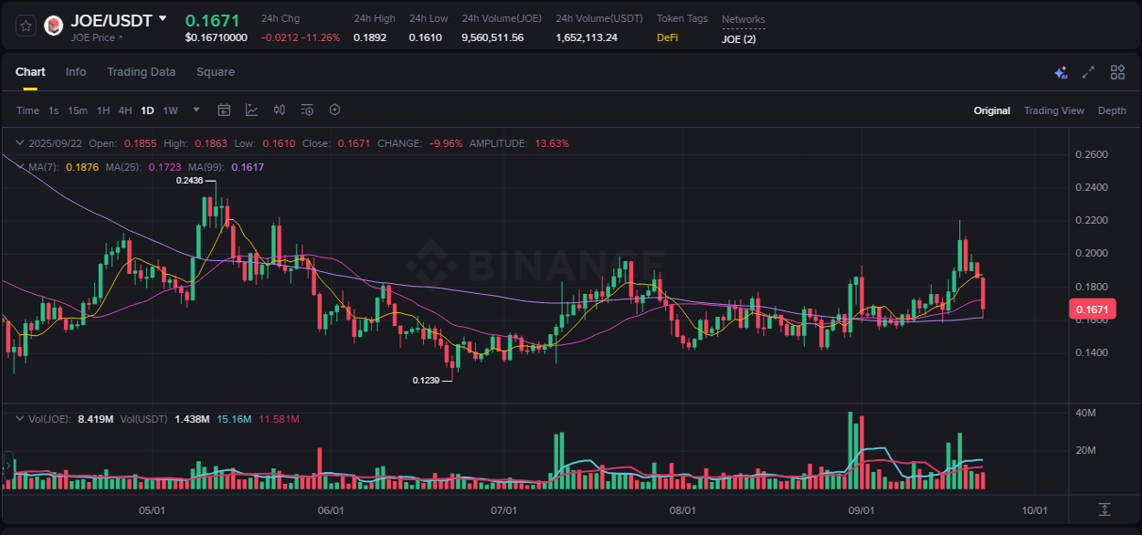 Crypto market update: JOE pump on Binance, 22 September 2025, 17:41