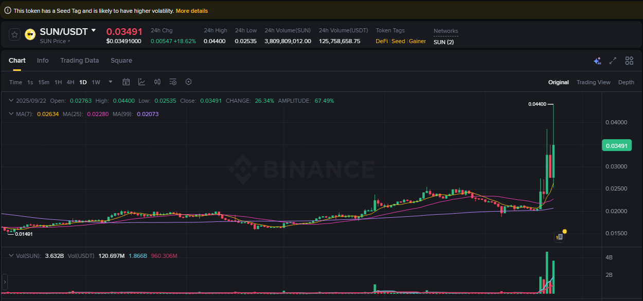 Real-time report of SUN pump on Binance, 22 September 2025, 18:07