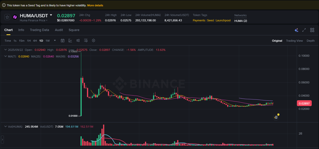 Binance exchange pump report for HUMA, 22 September 2025, 19:08