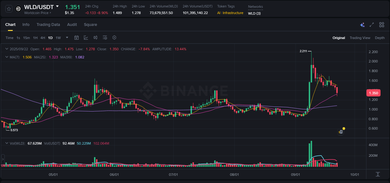 Market movement report: WLD on Binance at 22 September 2025, 19:14