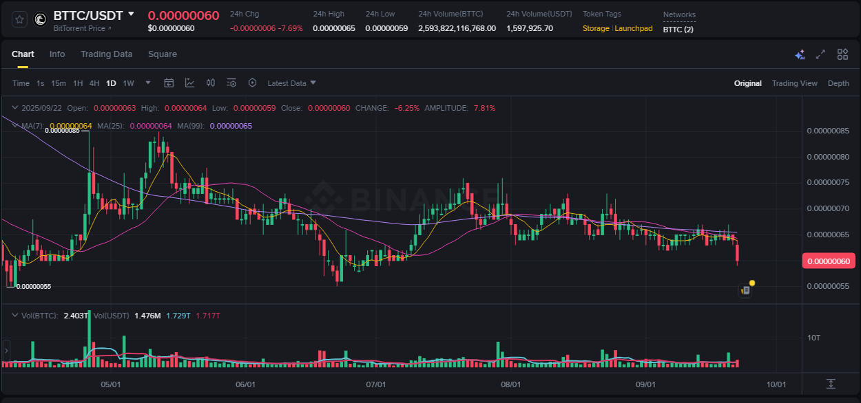 Analysis of BTTC pump activity on Binance at 22 September 2025, 21:00