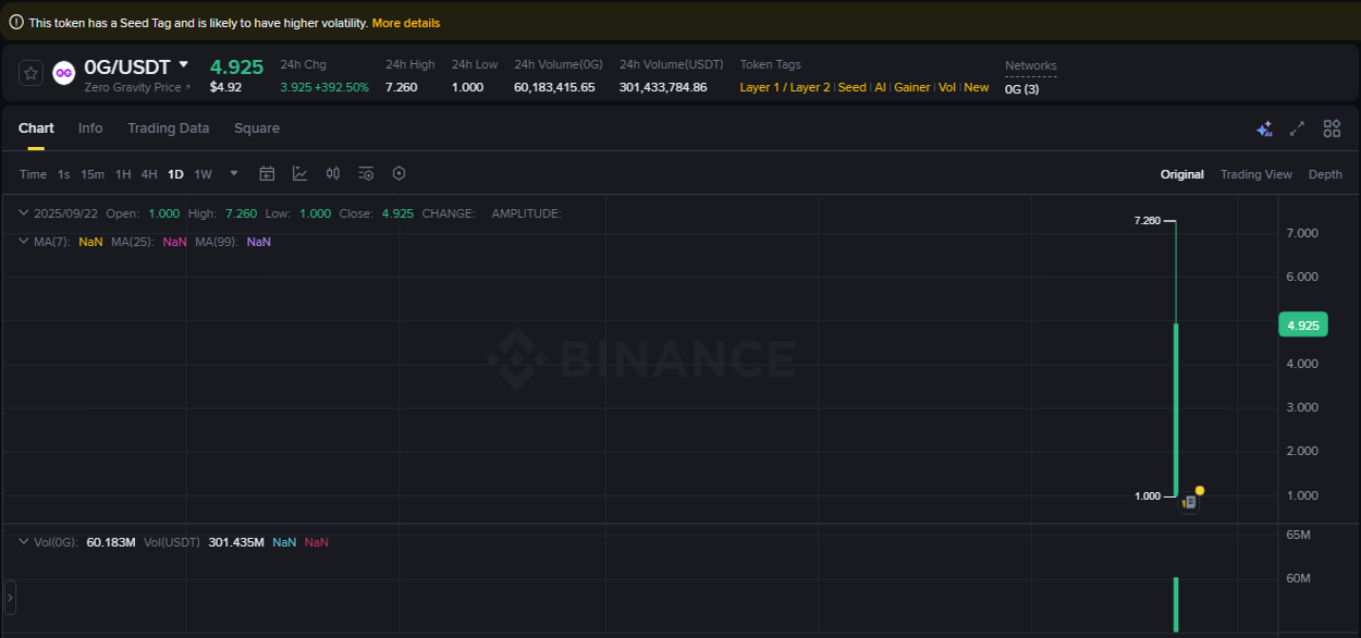 0G trading report showing pump trends on Binance, 22 September 2025, 21:08