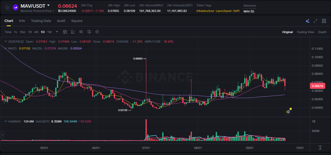Binance pump overview for MAV, captured at 22 September 2025, 21:10