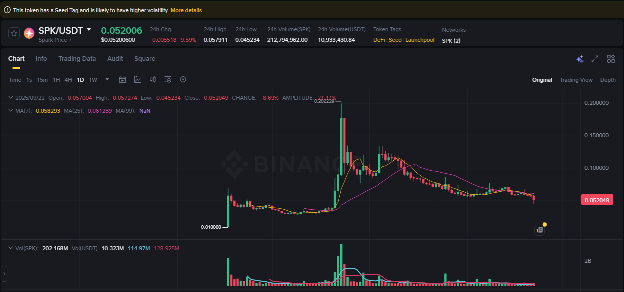 Detailed analysis of SPK's price surge on Binance, 22 September 2025, 23:06