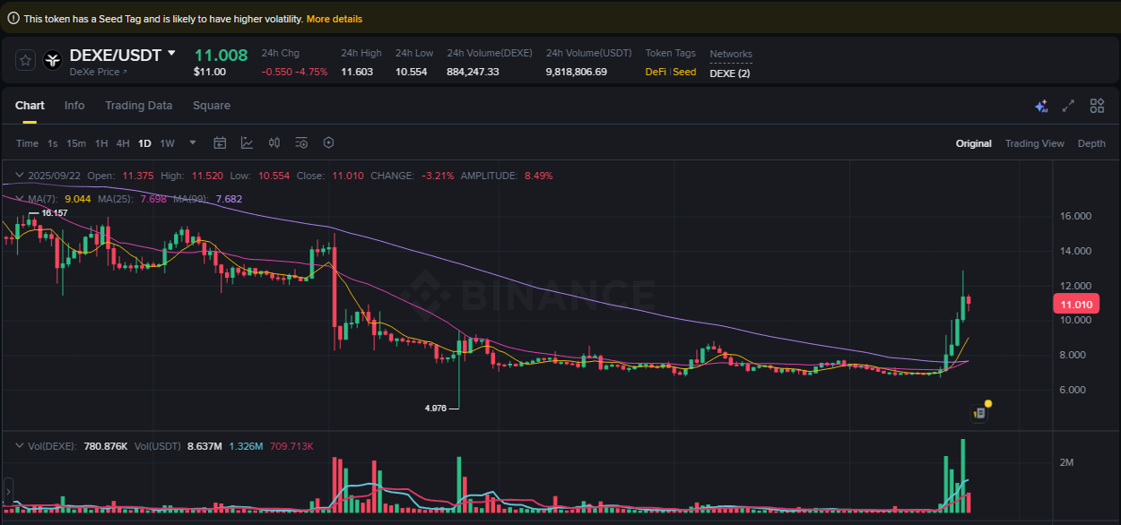 Crypto market report: DEXE pump on Binance, 22 September 2025, 23:10