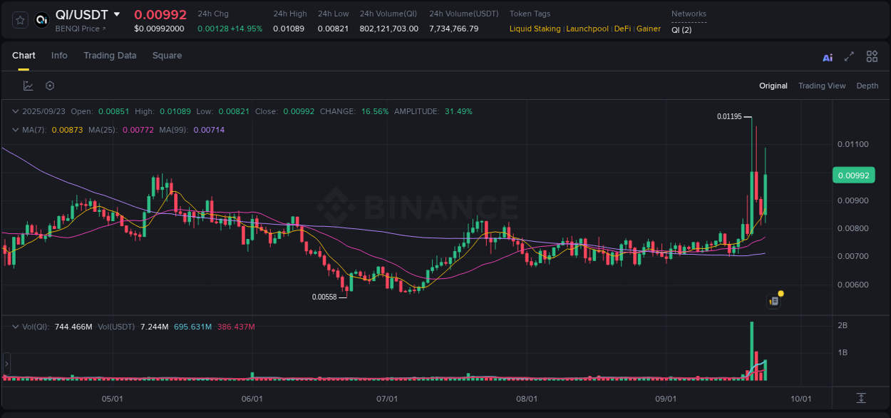 Binance trading data for QI pump, 23 September 2025, 16:36