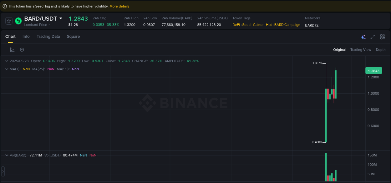 Crypto trading analysis: BARD pump on Binance, 23 September 2025, 17:04