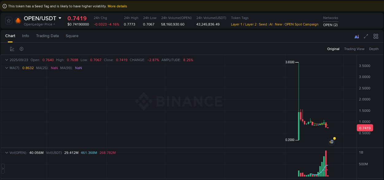 Binance trading insights for OPEN pump, 23 September 2025, 17:29