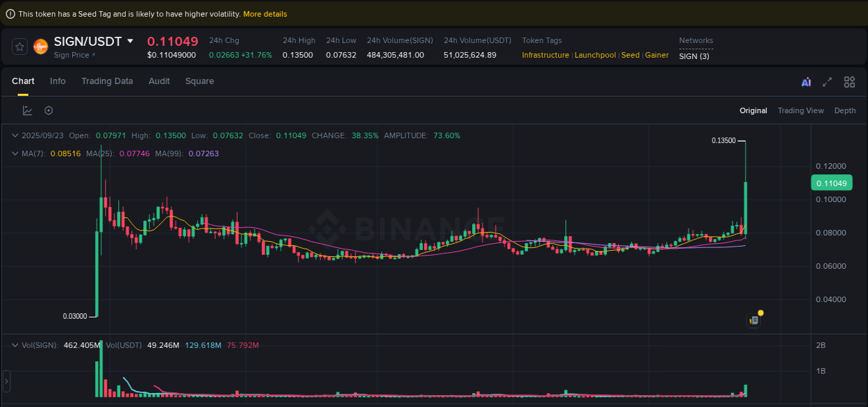 Technical breakdown: SIGN bullish breakout on Binance, 23 September 2025, 18:43