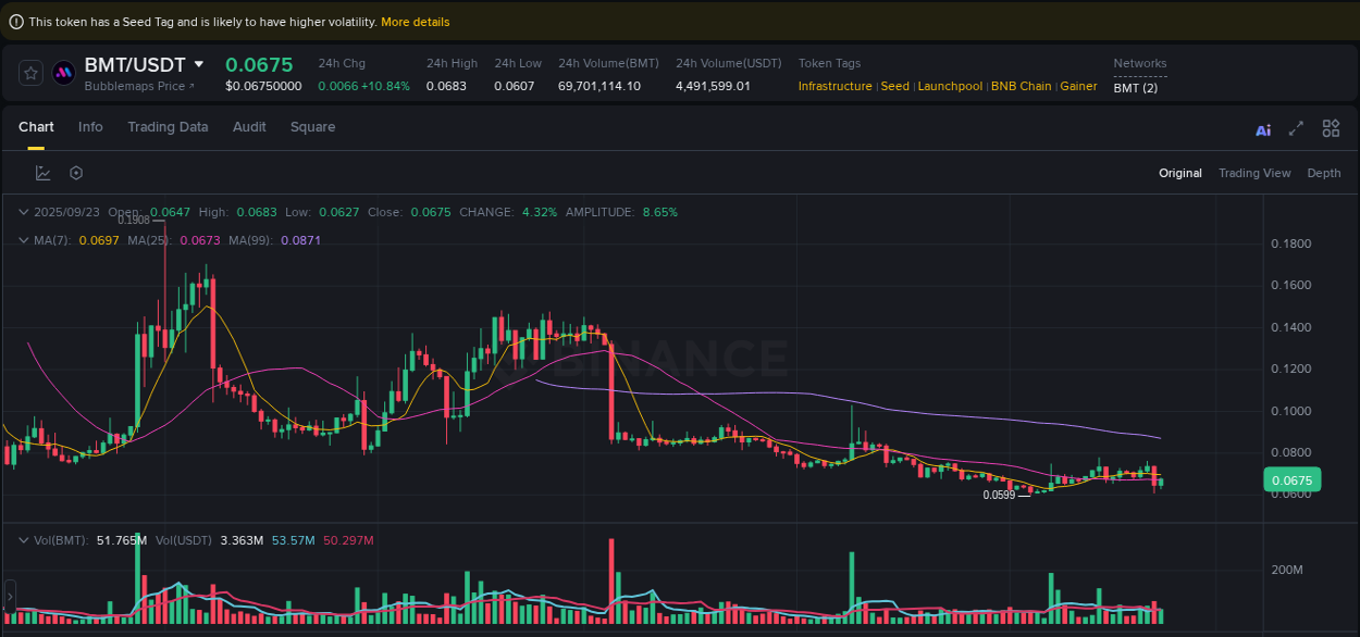 Order flow intelligence: BMT pump dynamics on Binance, 23 September 2025, 19:09