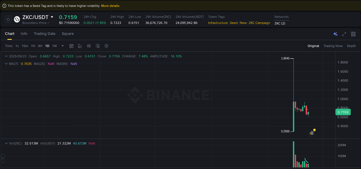Market efficiency: ZKC price discovery on Binance, 23 September 2025, 19:52