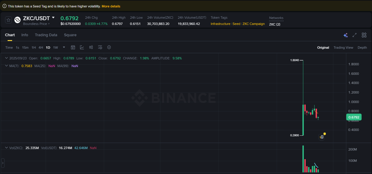 Market microstructure: ZKC trading surge on Binance, 23 September 2025, 19:52