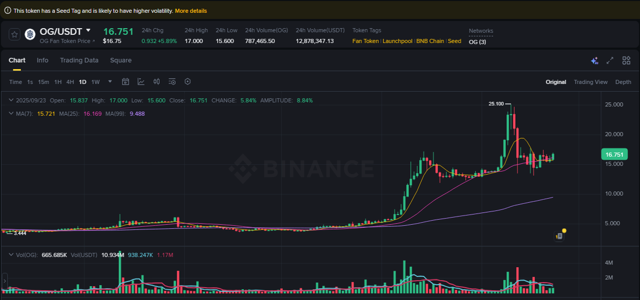 Institutional flow analysis: OG pump on Binance, 23 September 2025, 19:53