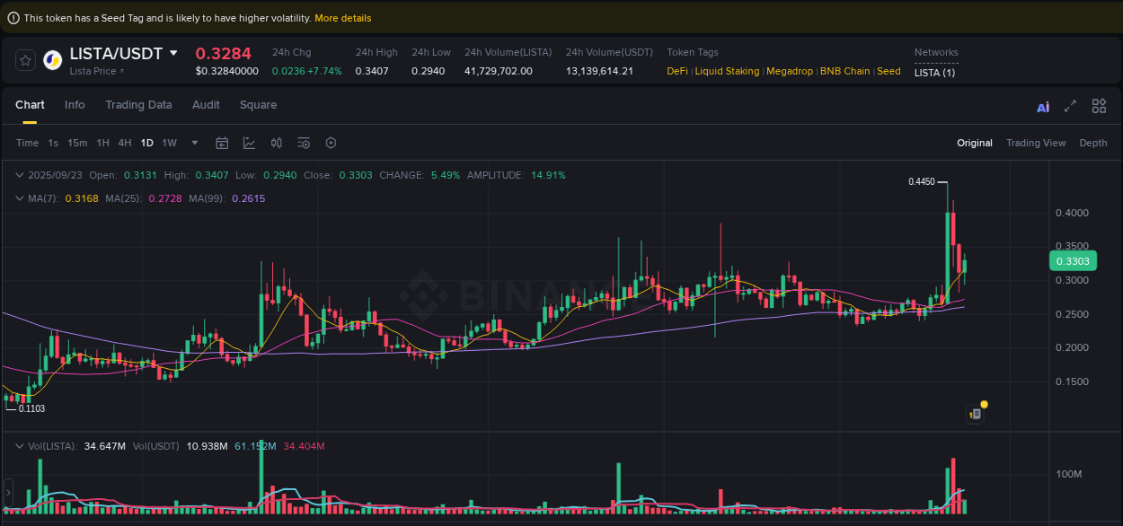 Alpha generation: LISTA pump performance on Binance, 23 September 2025, 19:57