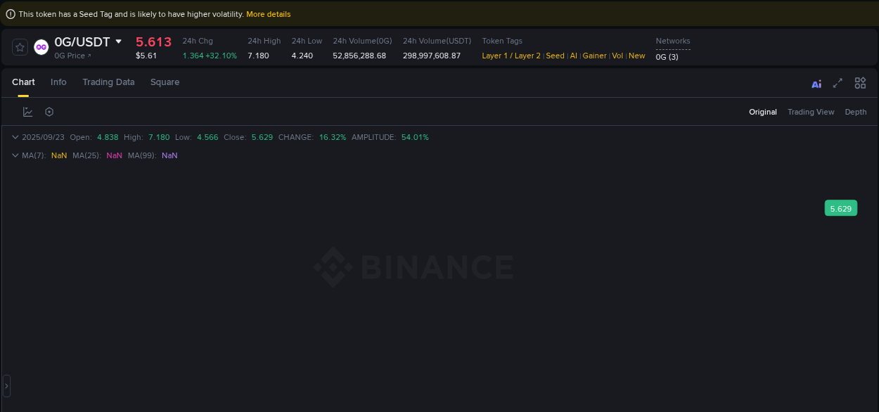 Portfolio optimization: 0G pump evaluation on Binance, 23 September 2025, 21:09