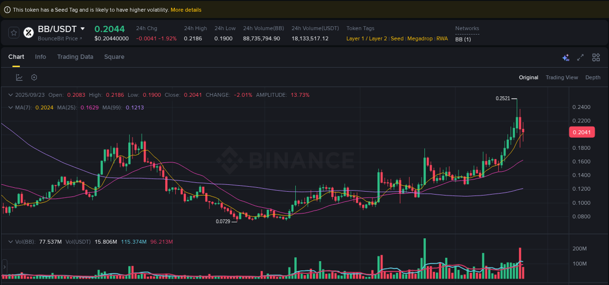 Report of BB pump on Binance at 23 September 2025, 21:20