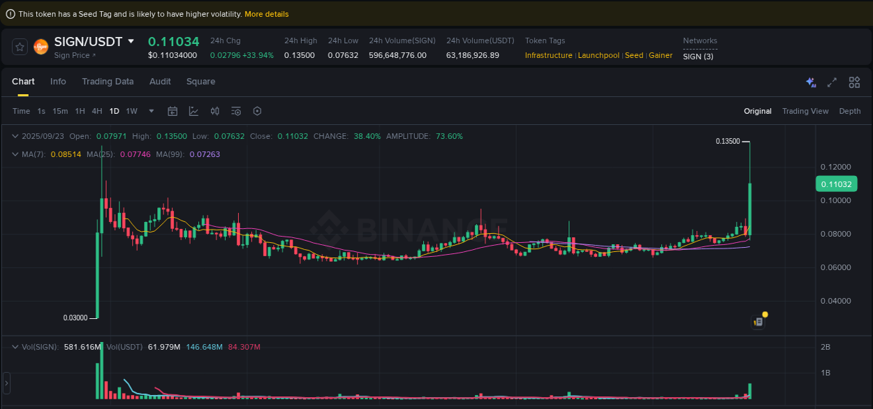 SIGN price surge report from Binance, timestamp: 23 September 2025, 21:29