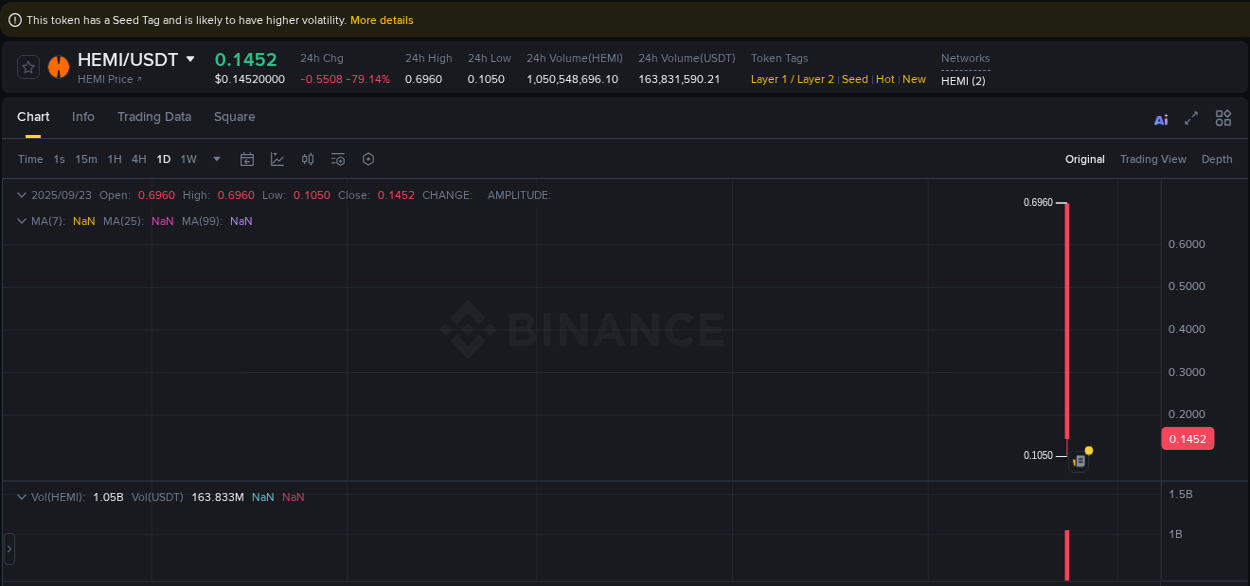 Binance pump report for HEMI on 23 September 2025, 22:04