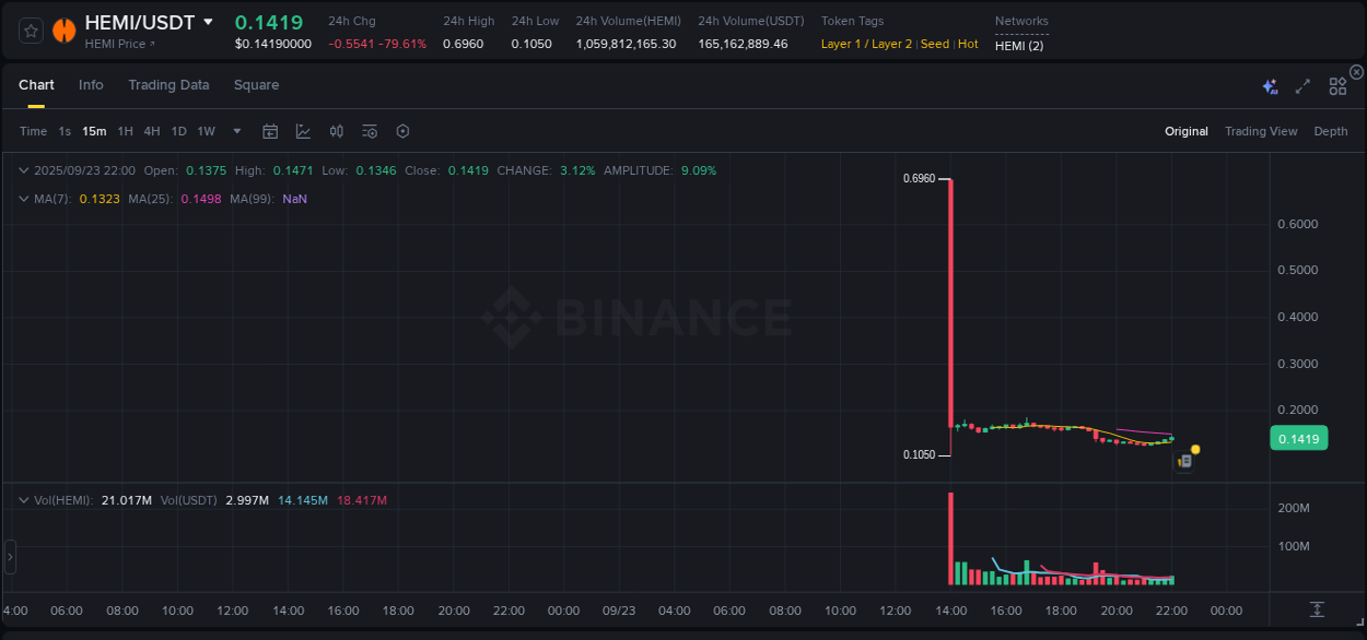 Detailed report of HEMI's pump on Binance at 23 September 2025, 22:13