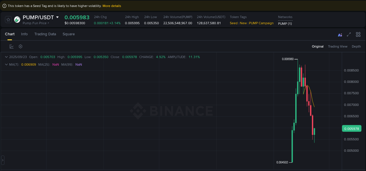 Crypto pump report: PUMP on Binance, 23 September 2025, 23:44