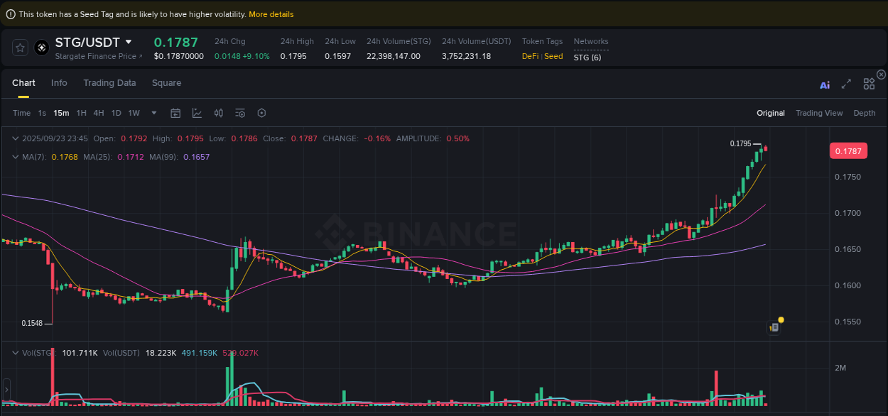 Binance trading report for STG pump, 23 September 2025, 23:48