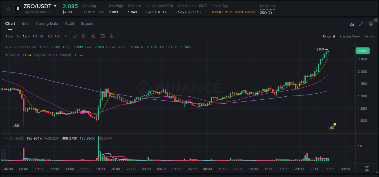 View the report of ZRO pump on Binance at 23 September 2025, 23:59 Report of ZRO pump on Binance at 23 September 2025, 23:59