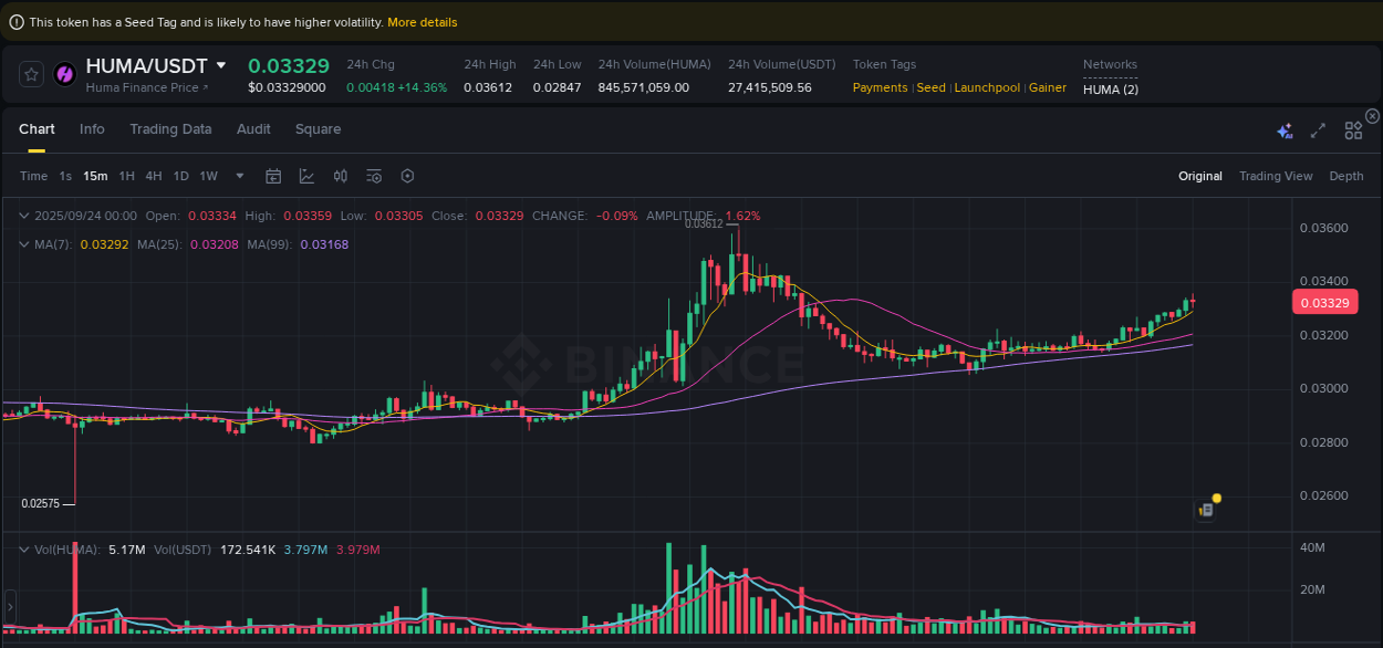 Explore the HUMA price surge report from Binance, timestamp: 24 September 2025, 00:12 HUMA price surge report from Binance, timestamp: 24 September 2025, 00:12