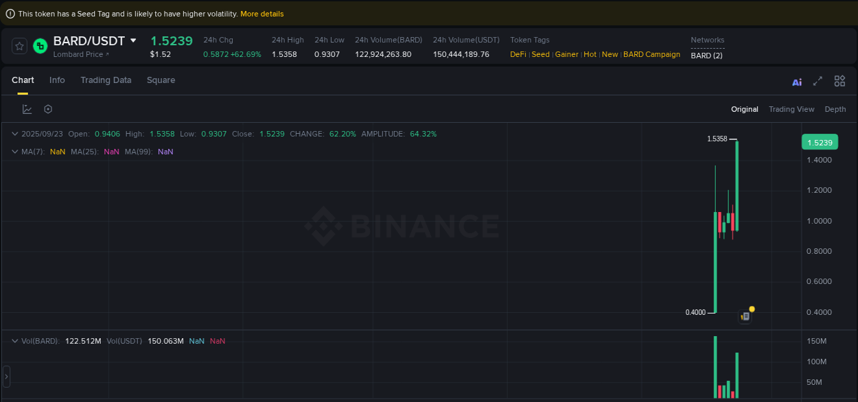 Check out the Binance pump report for BARD on 24 September 2025, 00:41 Binance pump report for BARD on 24 September 2025, 00:41