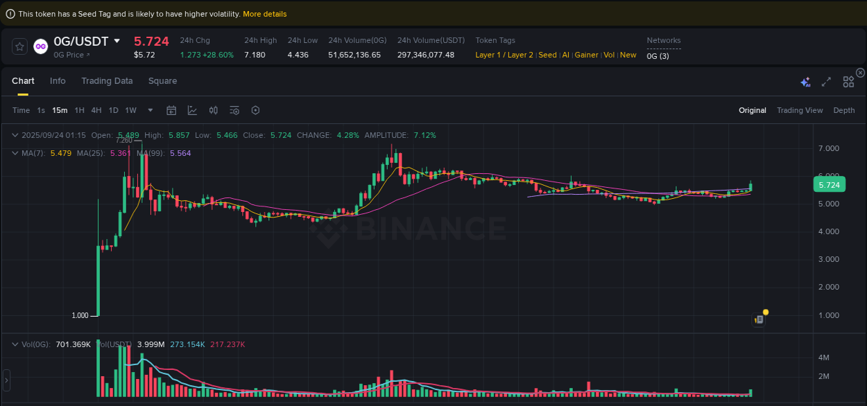 Detailed insights into 0G's pump on Binance at 24 September 2025, 01:26 Detailed report of 0G's pump on Binance at 24 September 2025, 01:26