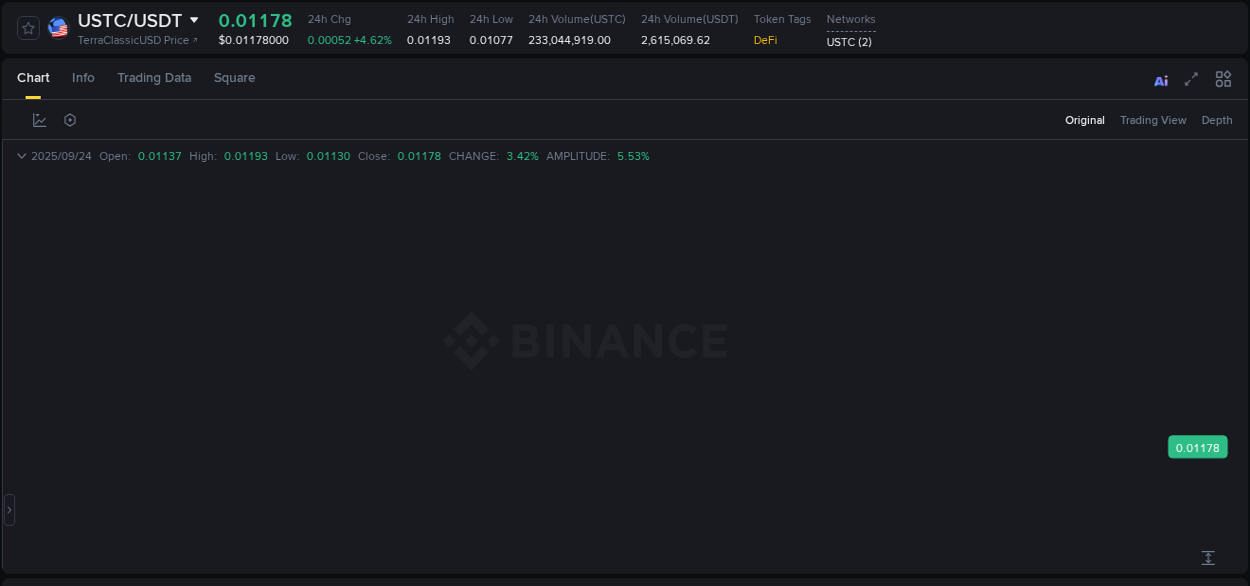 Market analysis: Understand USTC pump on Binance at 24 September 2025, 02:09 Market analysis: USTC pump on Binance at 24 September 2025, 02:09
